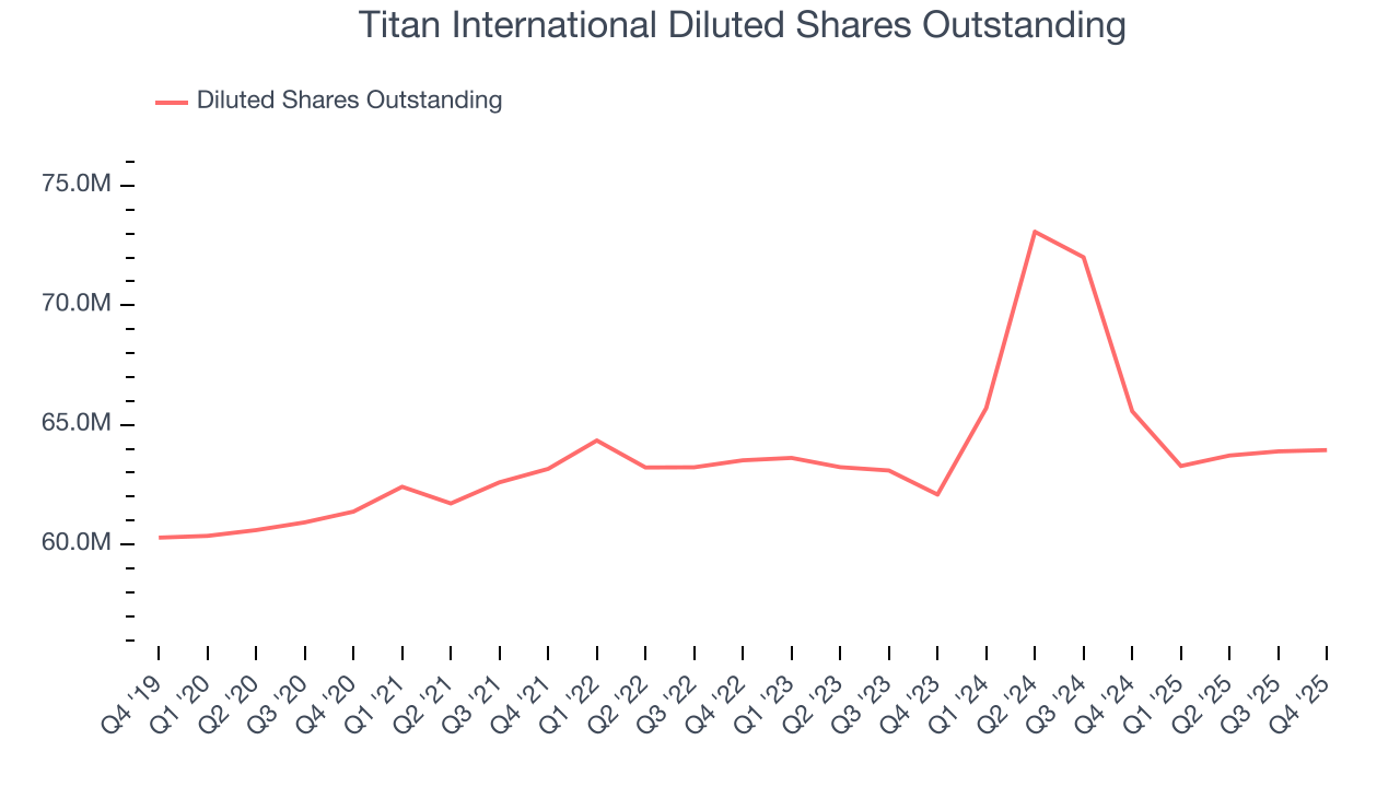 Titan International Diluted Shares Outstanding