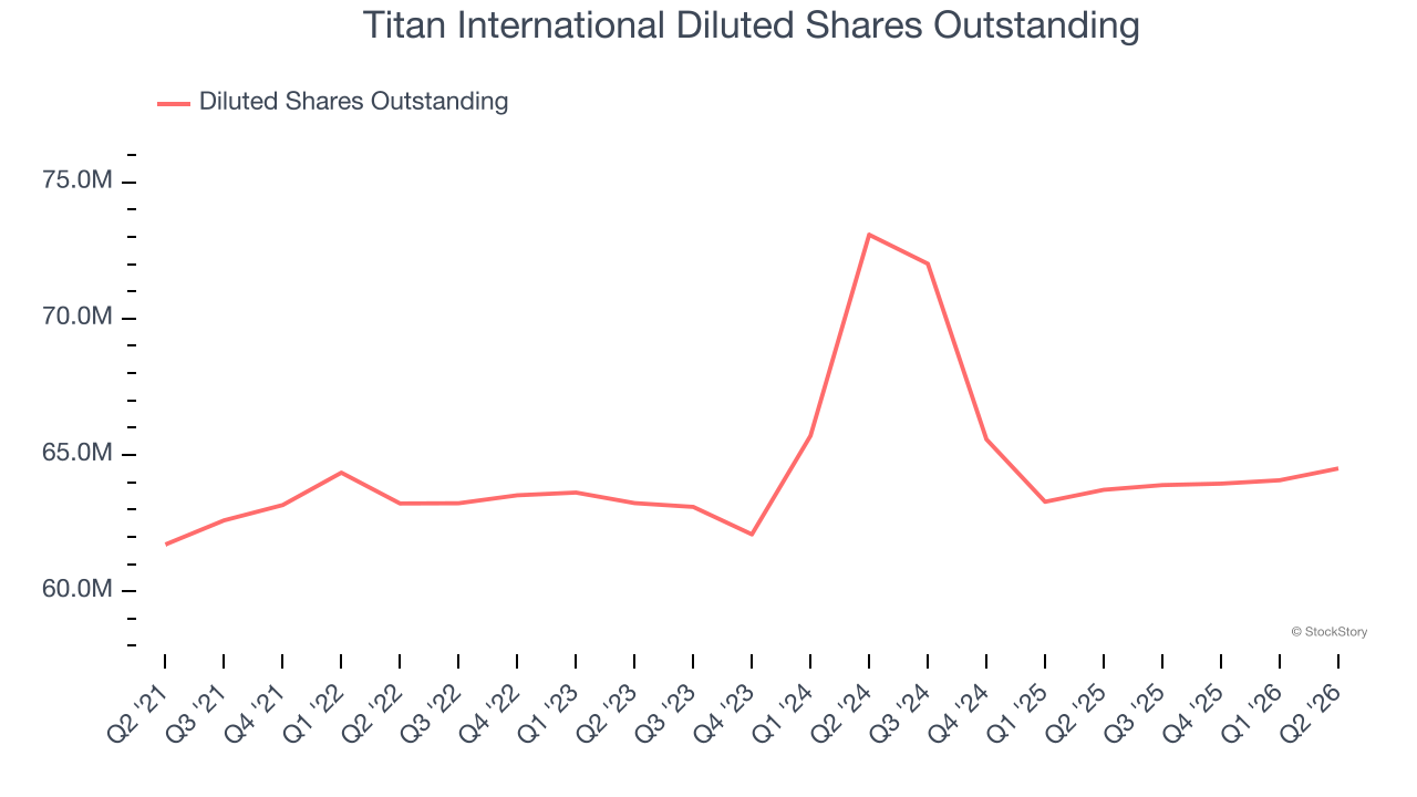 Titan International Diluted Shares Outstanding