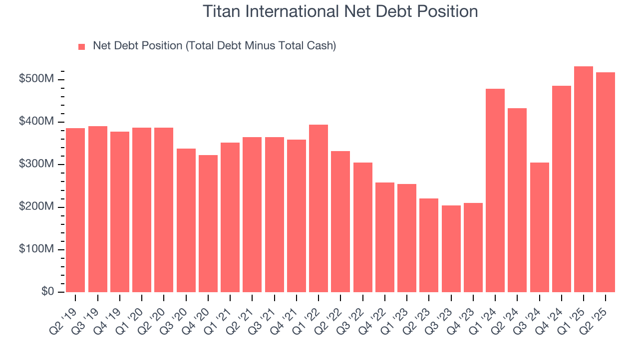 Titan International Net Debt Position