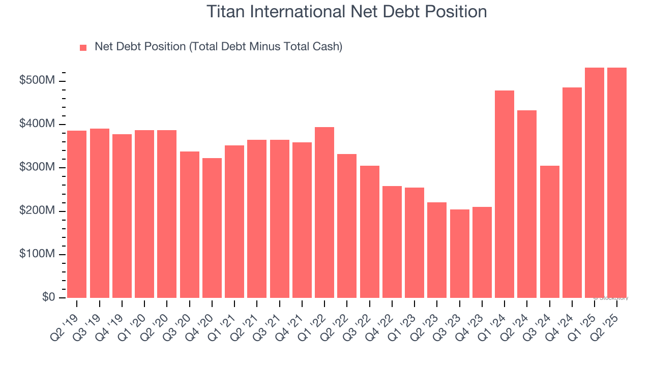 Titan International Net Debt Position