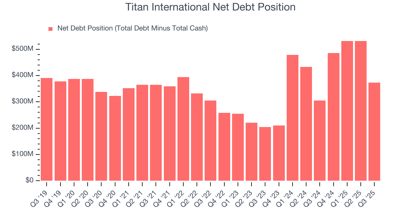 Titan International Net Debt Position