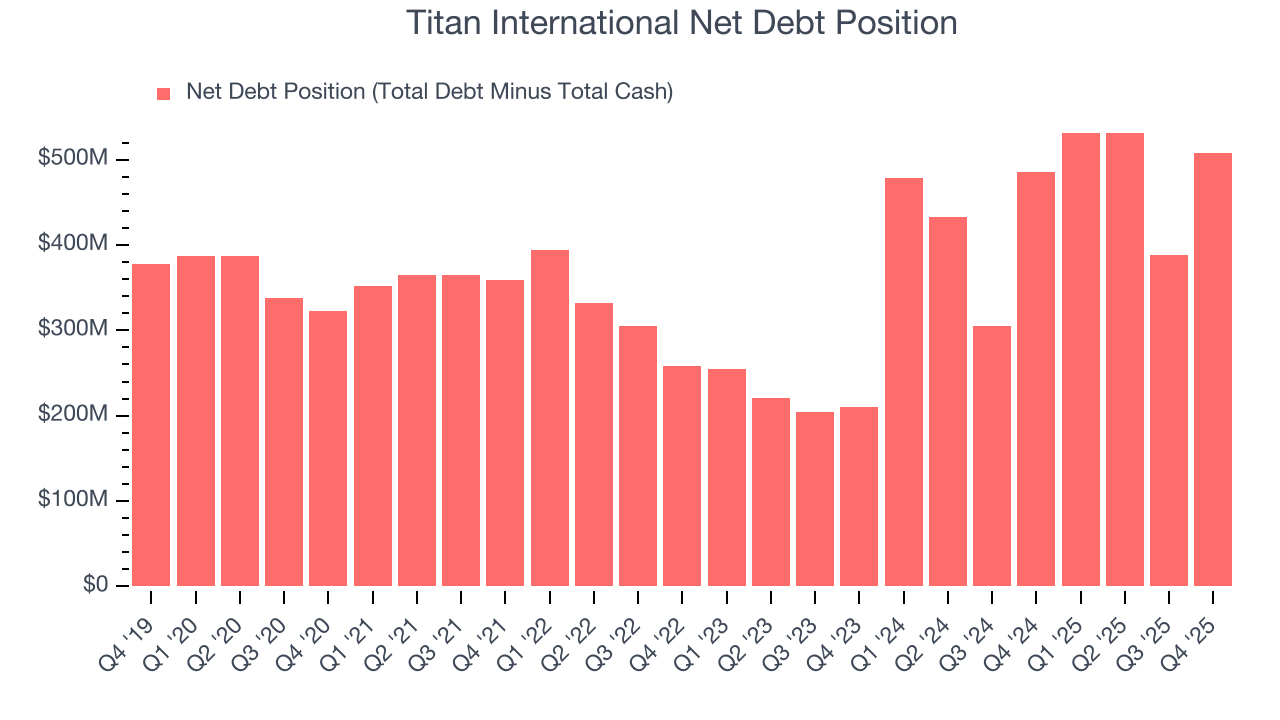 Titan International Net Debt Position