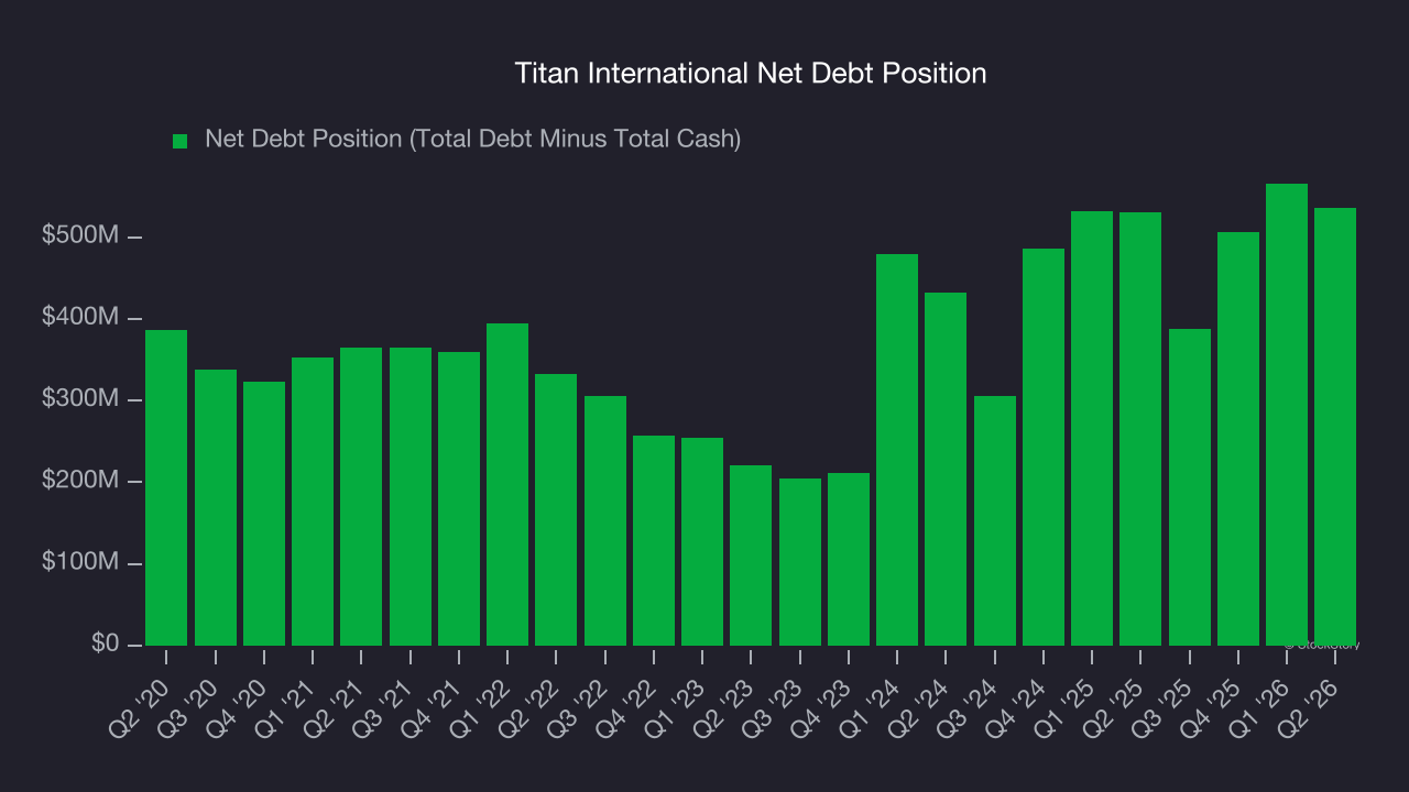 Titan International Net Debt Position