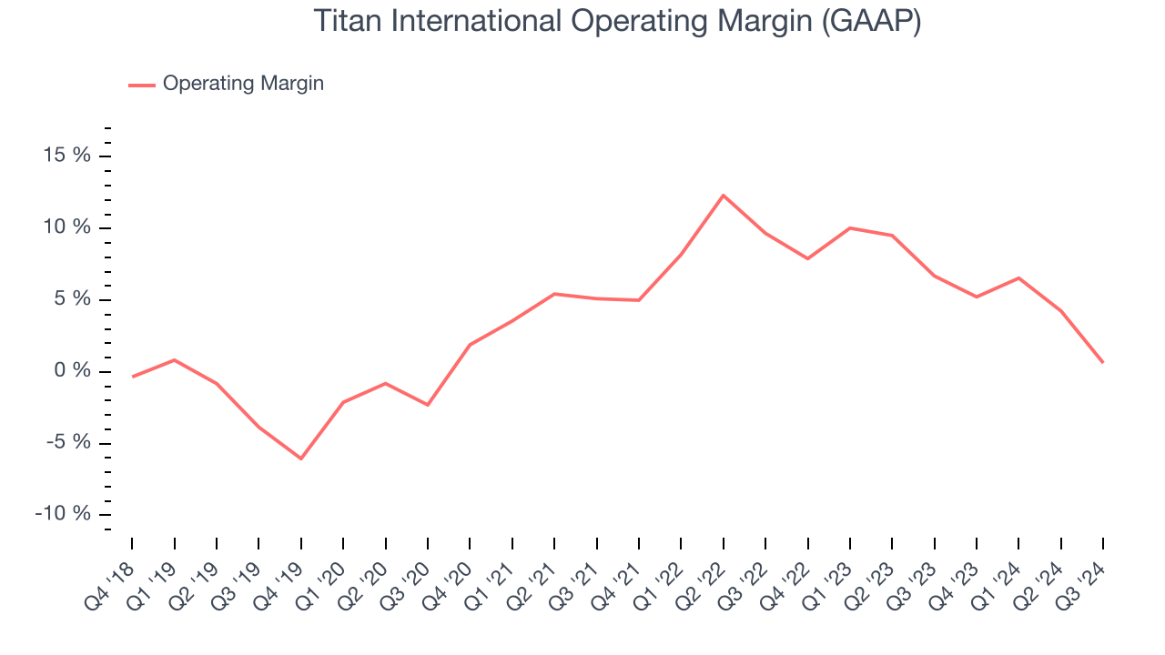 Titan International Operating Margin (GAAP)