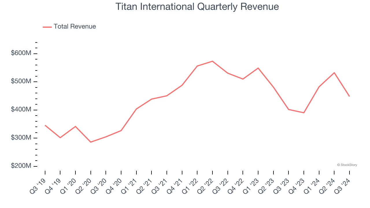 Titan International Quarterly Revenue