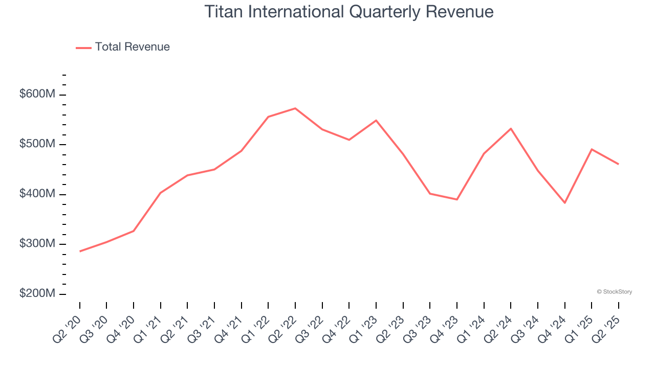 Titan International Quarterly Revenue