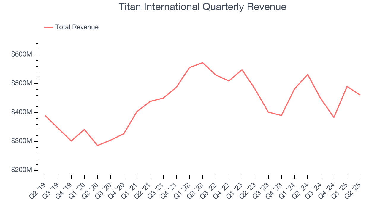 Titan International Quarterly Revenue