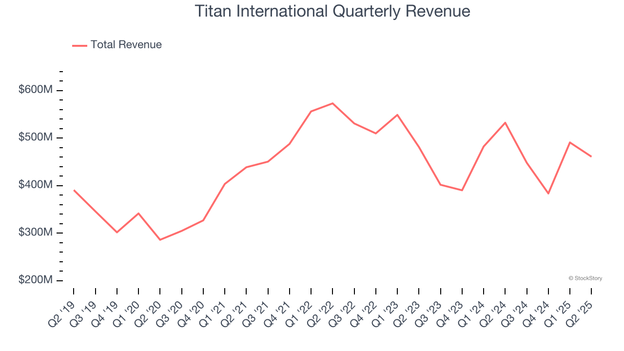 Titan International Quarterly Revenue
