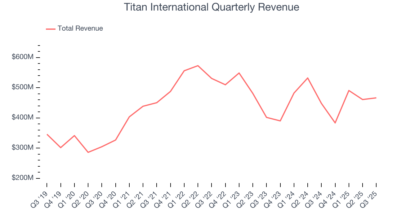 Titan International Quarterly Revenue