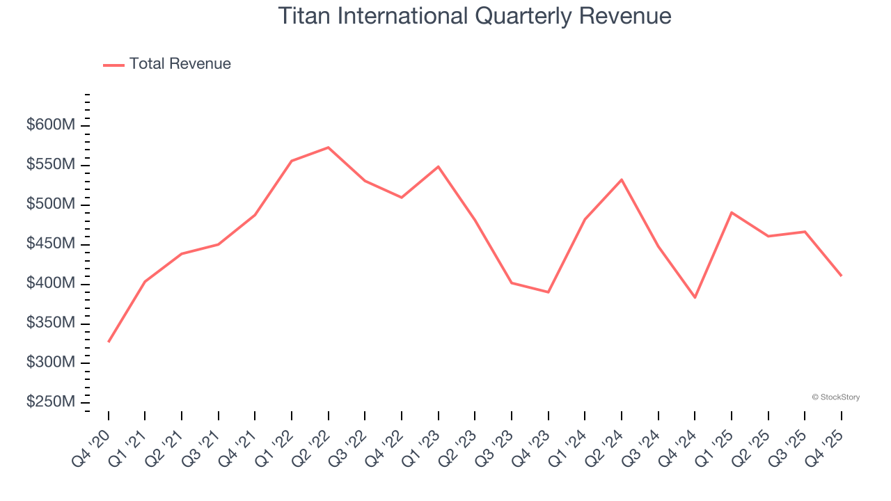 Titan International Quarterly Revenue