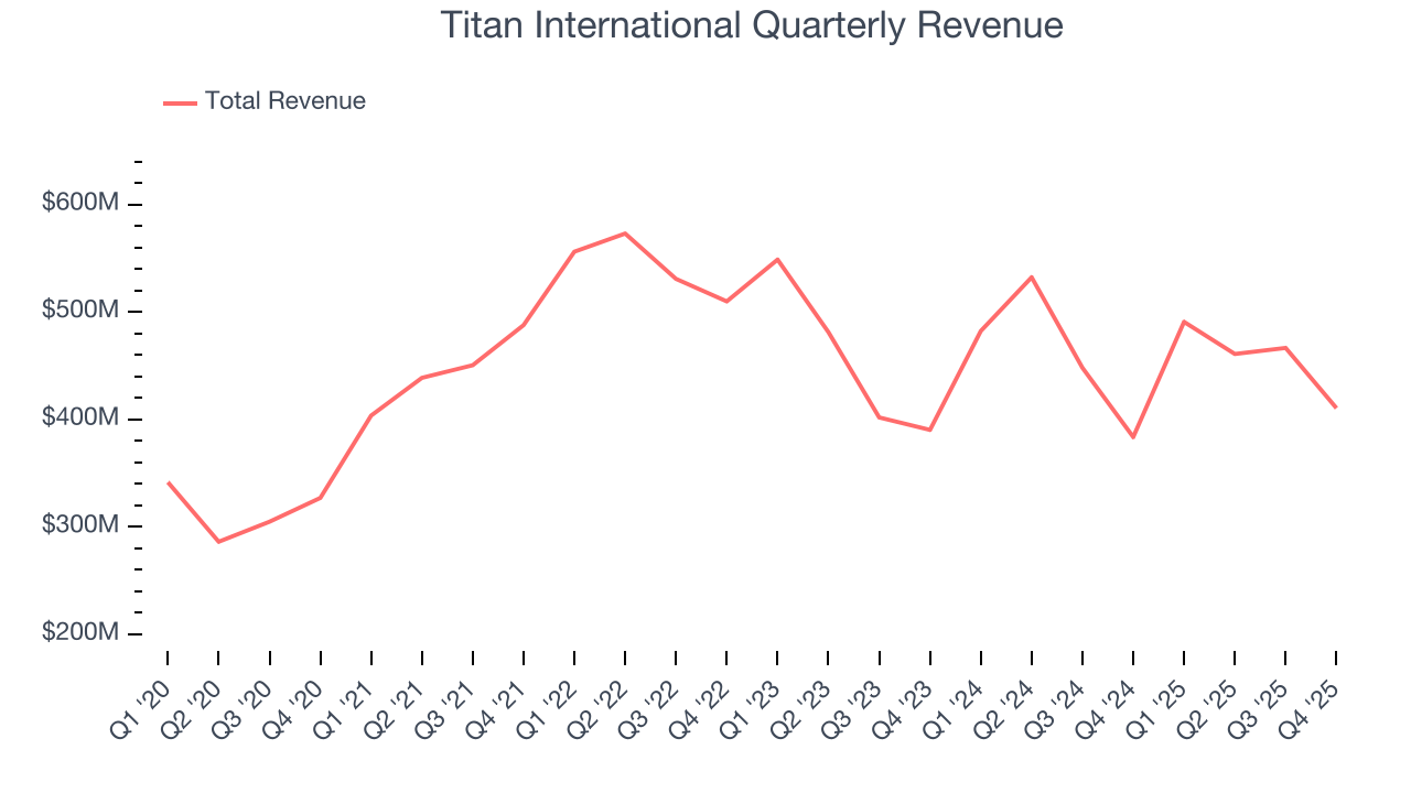 Titan International Quarterly Revenue