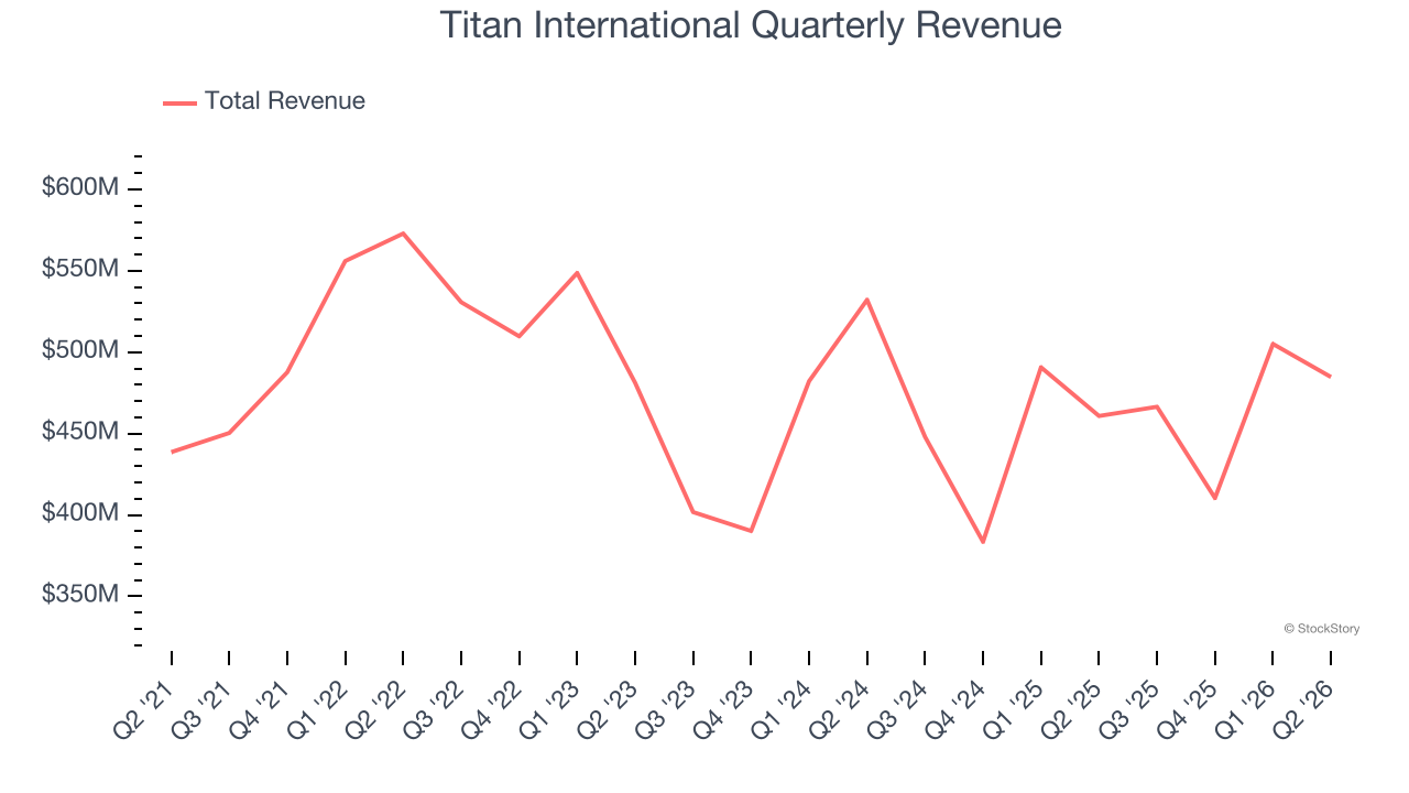 Titan International Quarterly Revenue