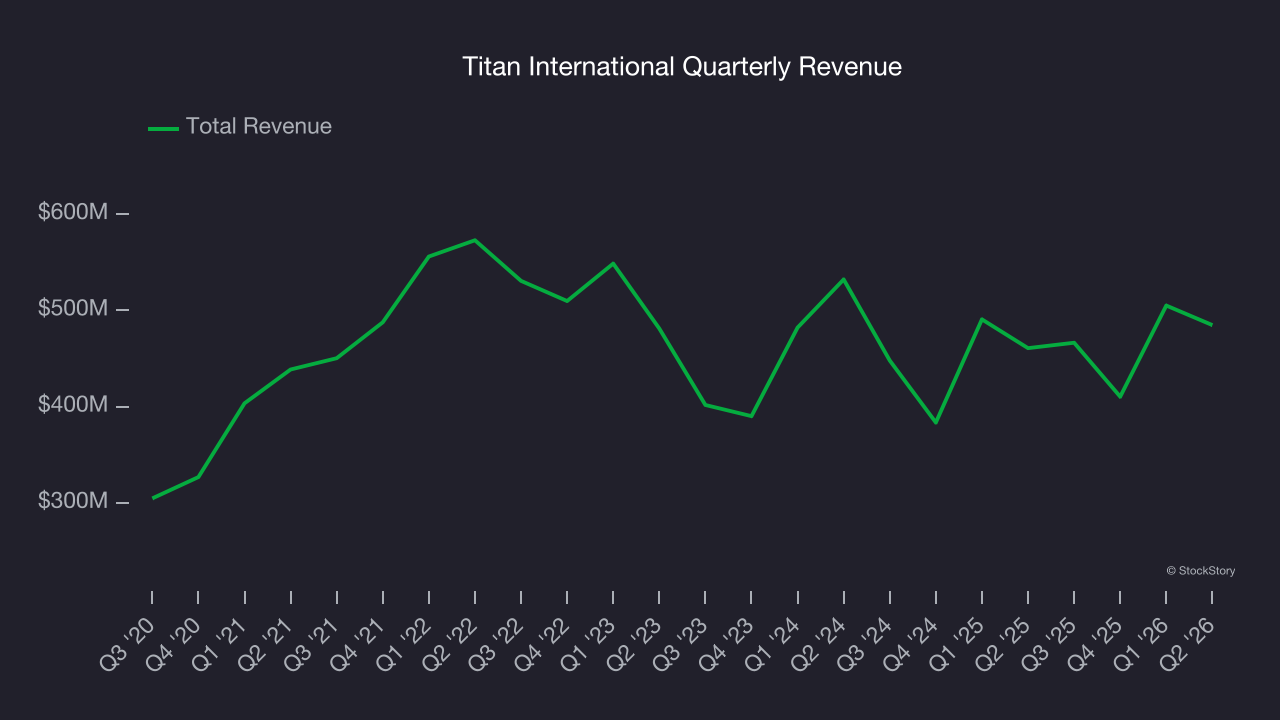 Titan International Quarterly Revenue