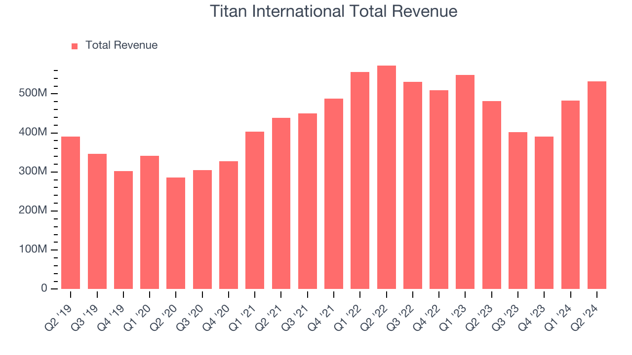 Titan International Total Revenue