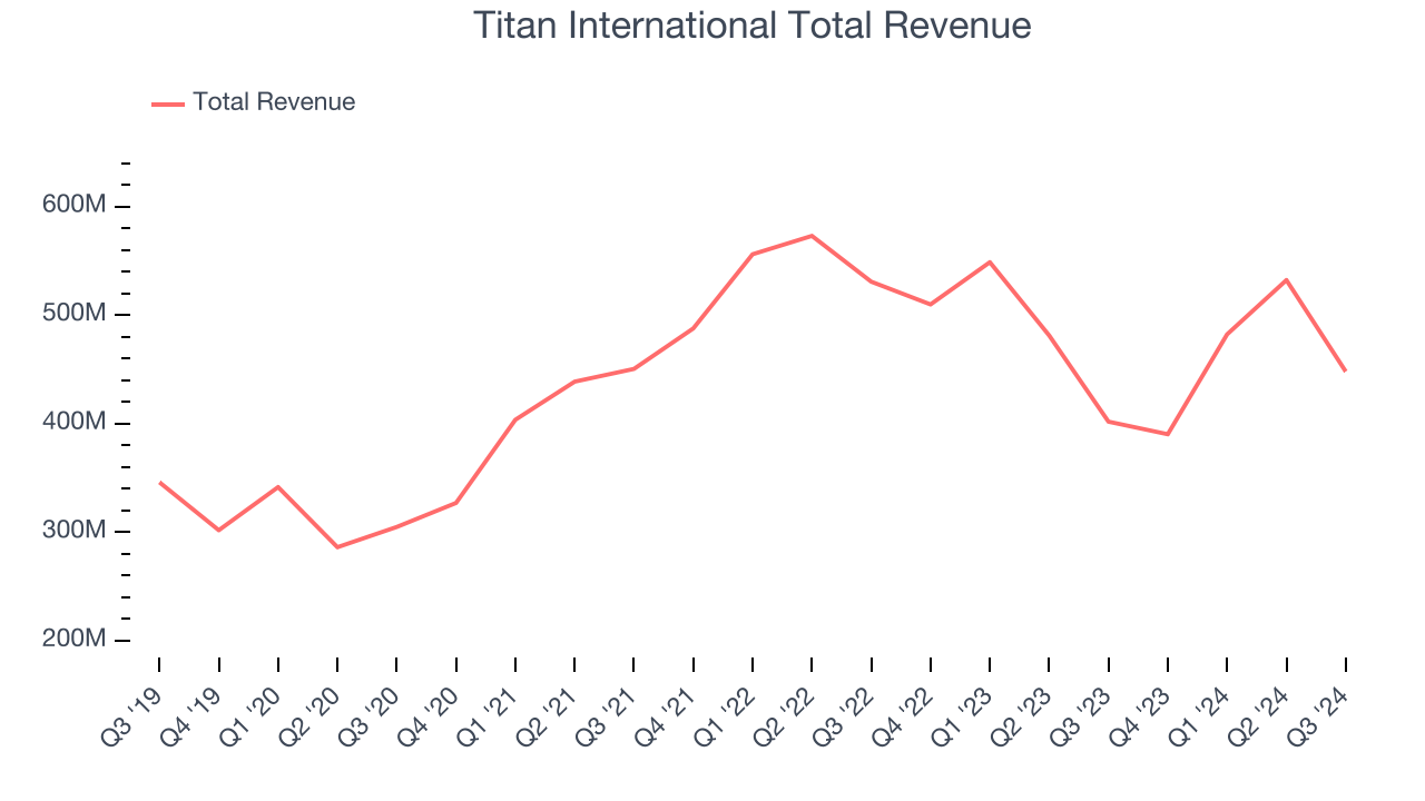 Titan International Total Revenue