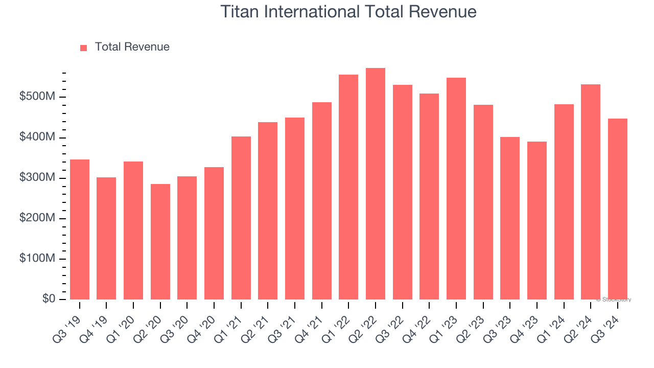 Titan International Total Revenue