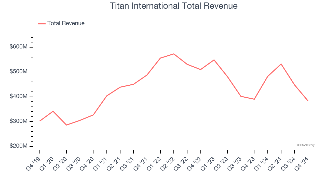 Titan International Total Revenue