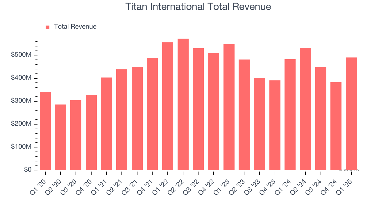 Titan International Total Revenue