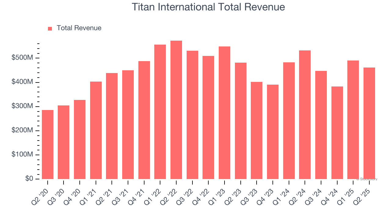 Titan International Total Revenue