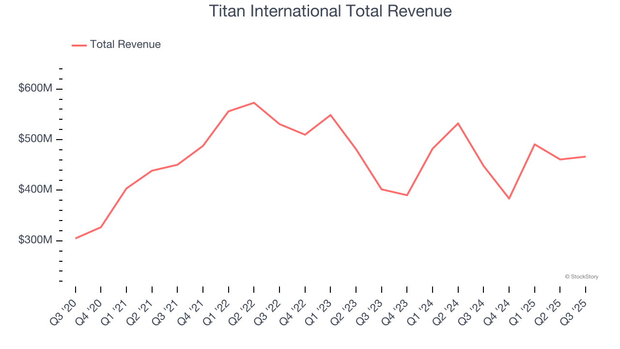 Titan International Total Revenue