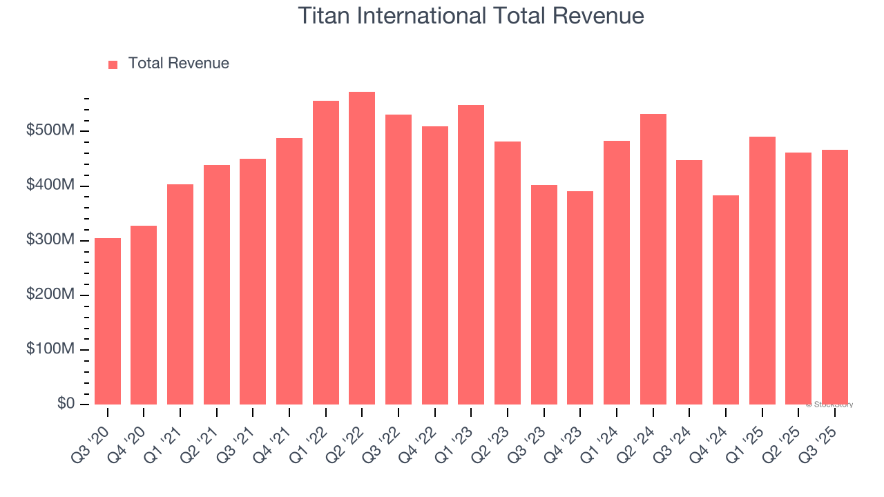 Titan International Total Revenue