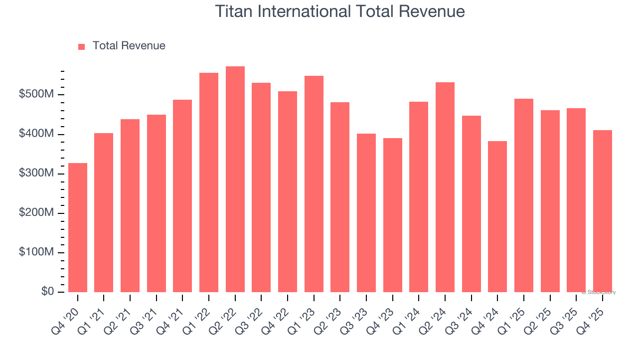 Titan International Total Revenue