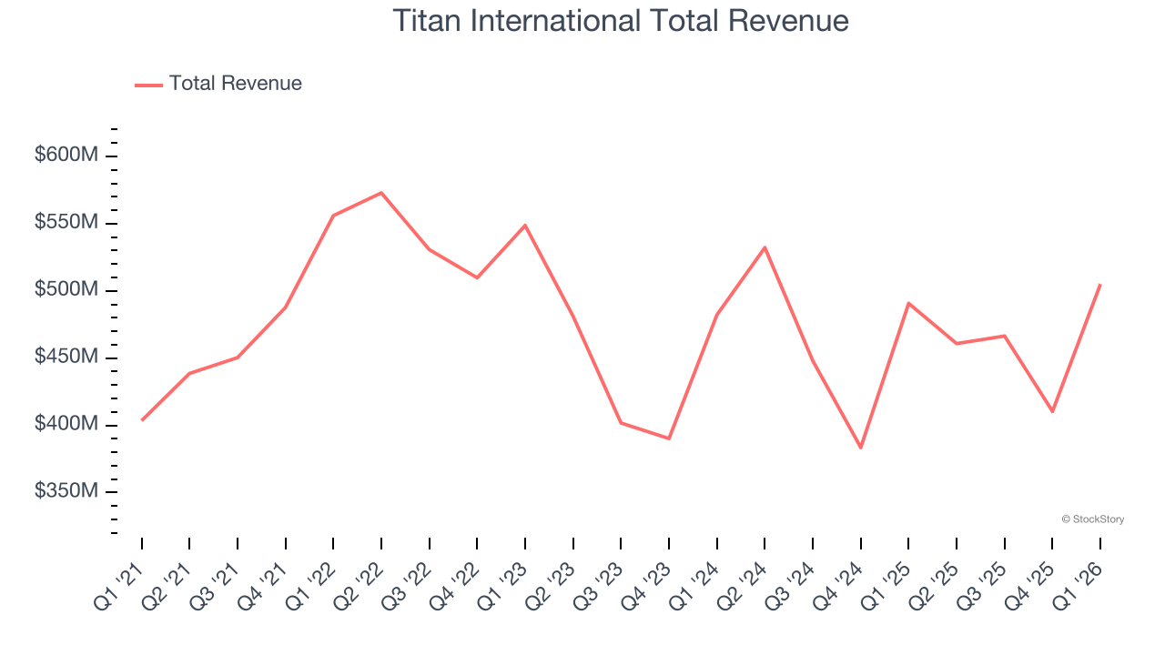 Titan International Total Revenue