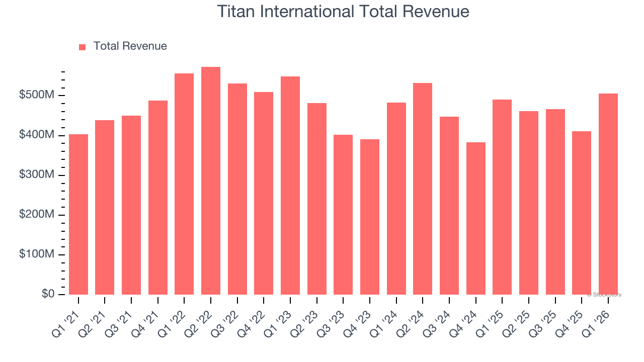 Titan International Total Revenue