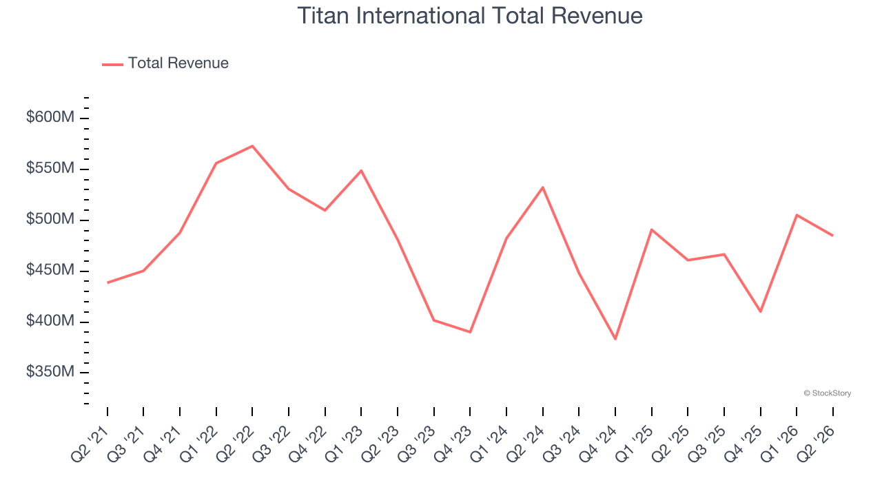 Titan International Total Revenue