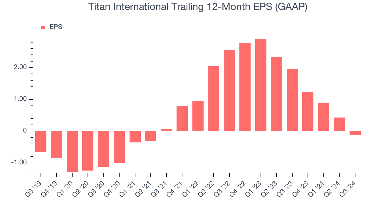 Titan International Trailing 12-Month EPS (GAAP)