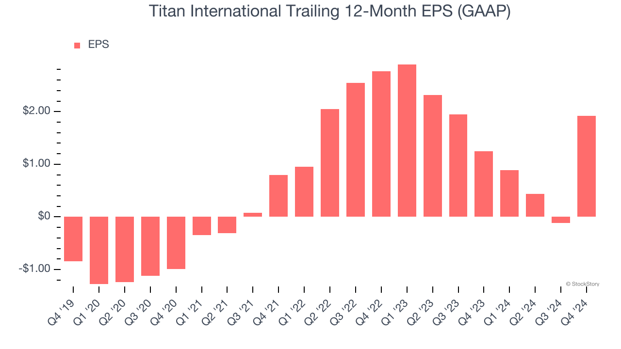 Titan International Trailing 12-Month EPS (GAAP)