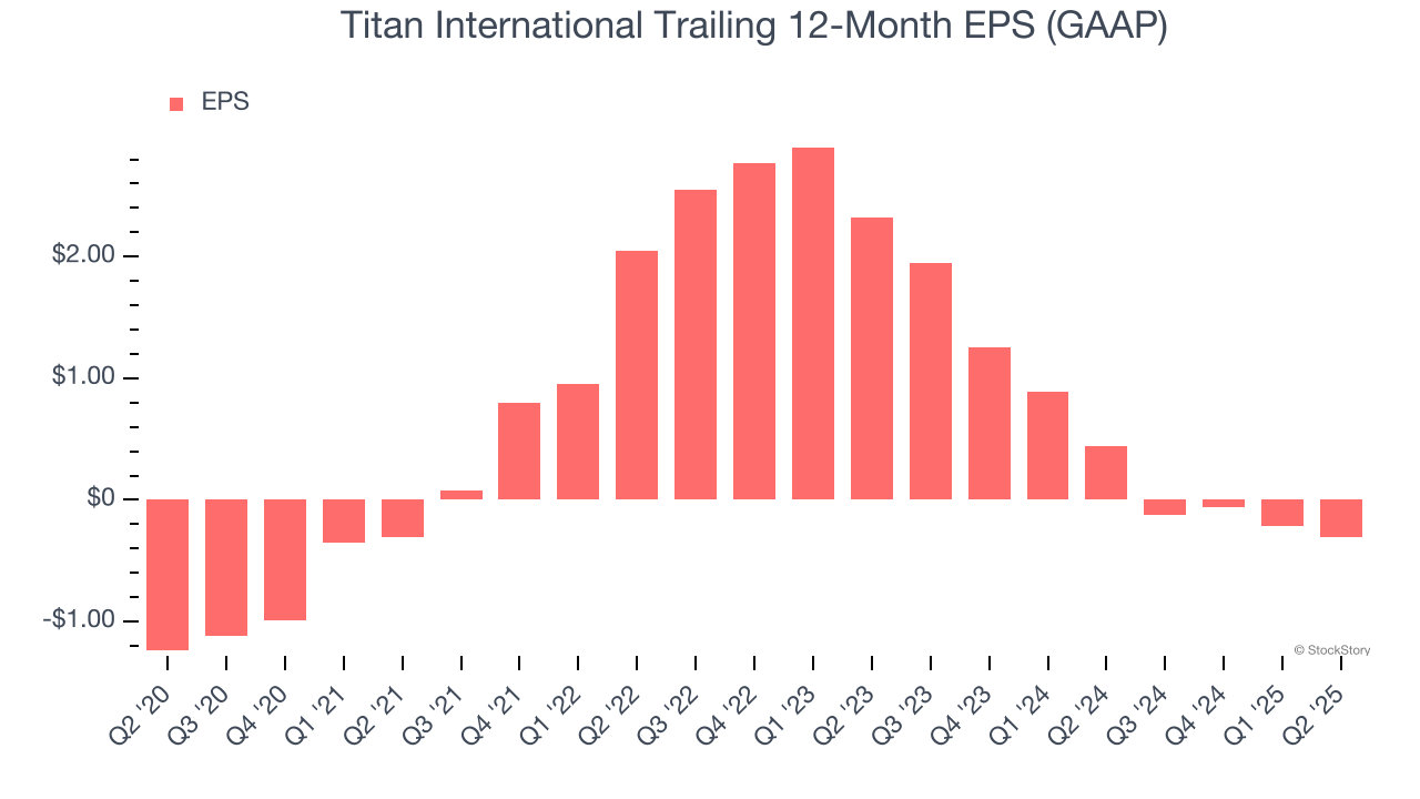 Titan International Trailing 12-Month EPS (GAAP)