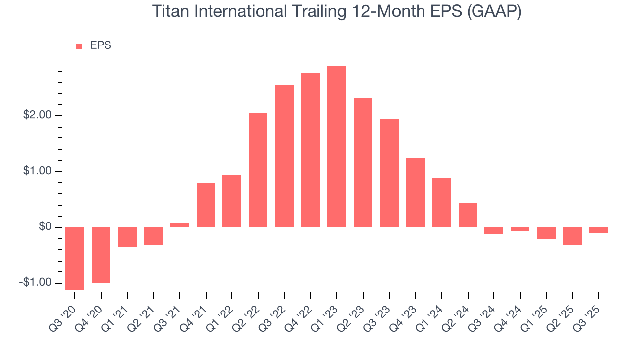 Titan International Trailing 12-Month EPS (GAAP)