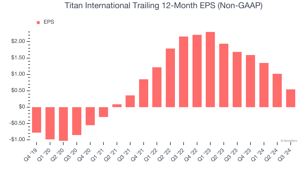 Titan International Trailing 12-Month EPS (Non-GAAP)