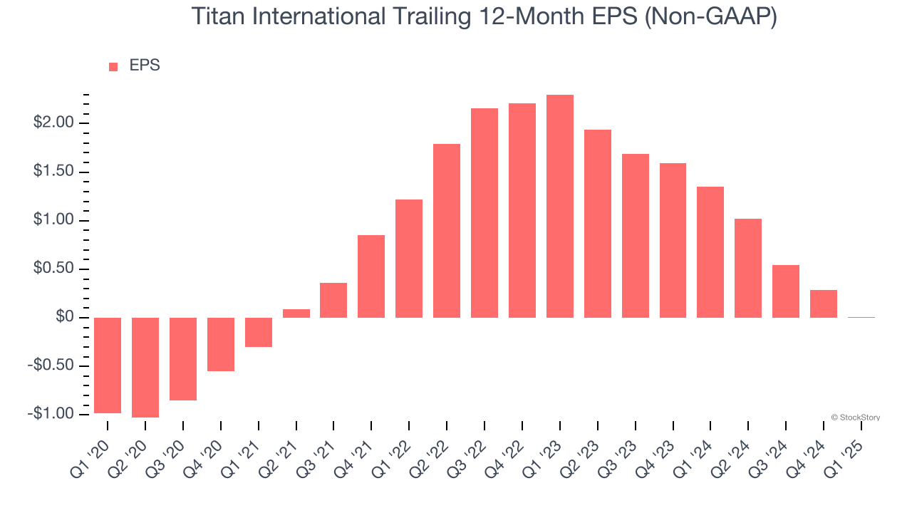 Titan International Trailing 12-Month EPS (Non-GAAP)
