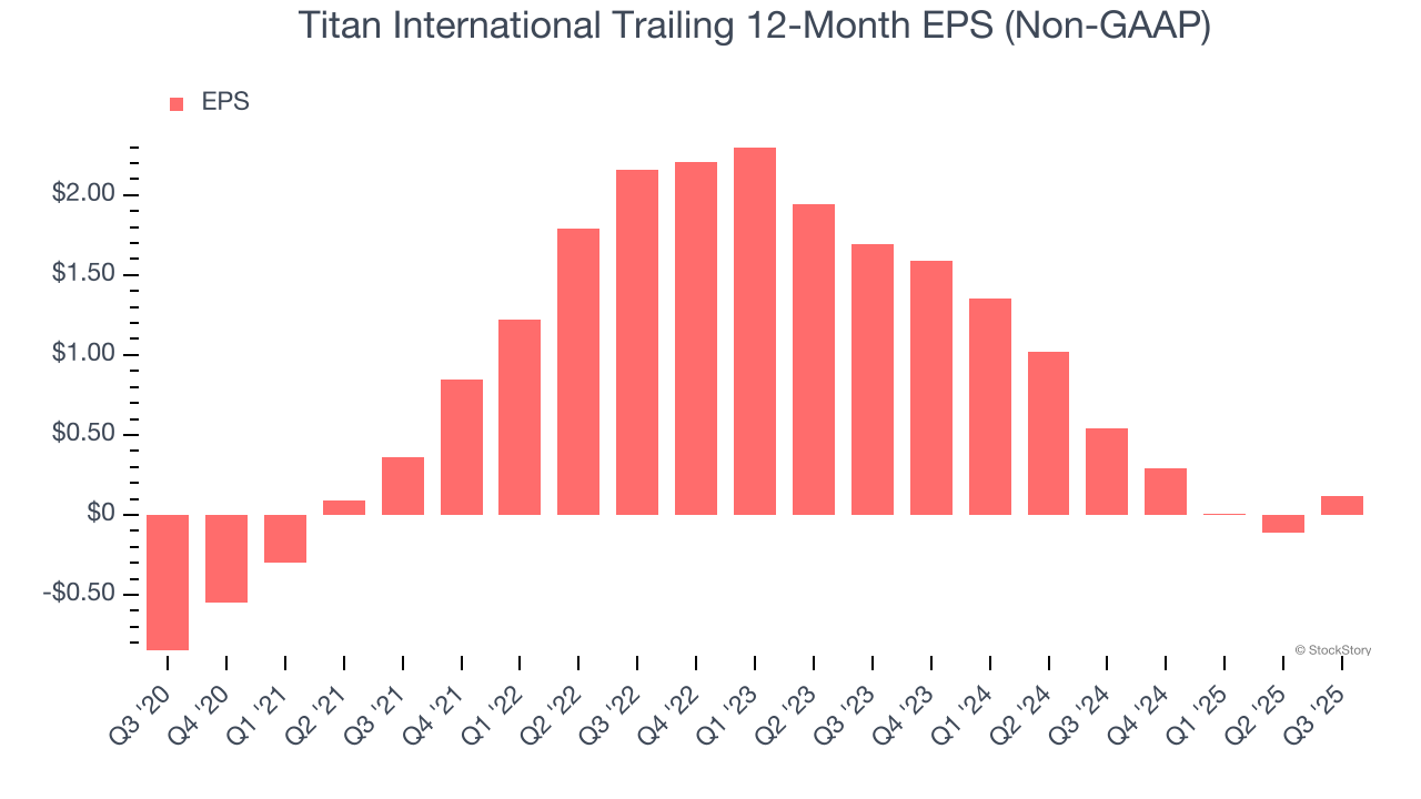 Titan International Trailing 12-Month EPS (Non-GAAP)