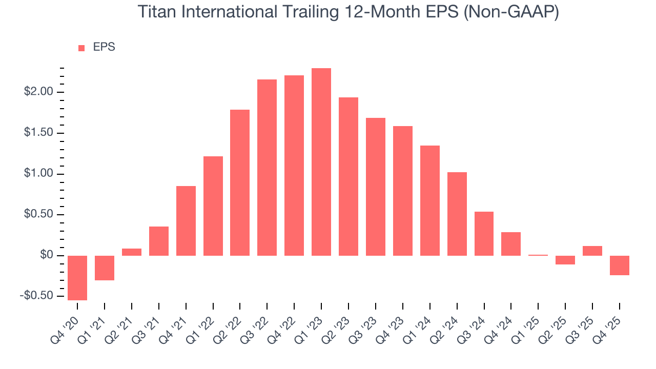 Titan International Trailing 12-Month EPS (Non-GAAP)