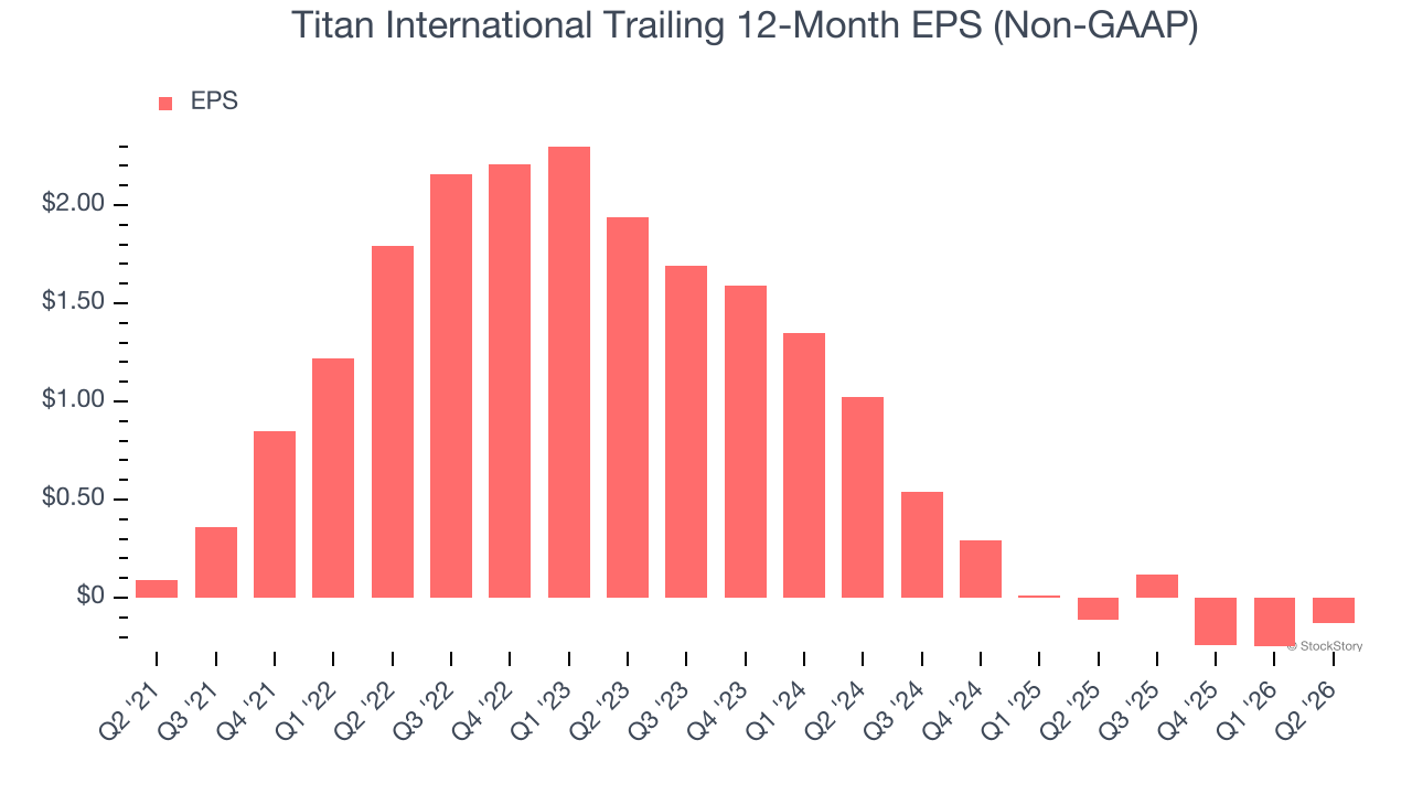 Titan International Trailing 12-Month EPS (Non-GAAP)