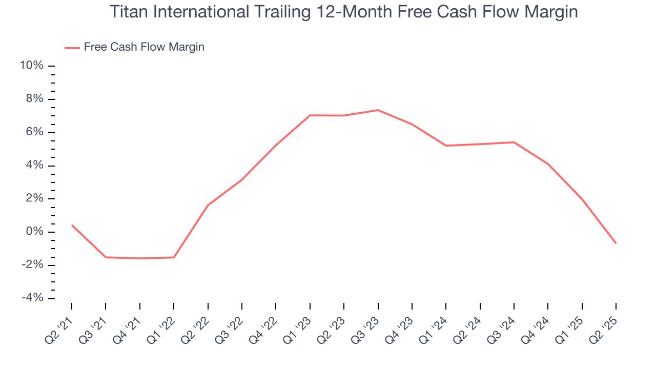 Titan International Trailing 12-Month Free Cash Flow Margin