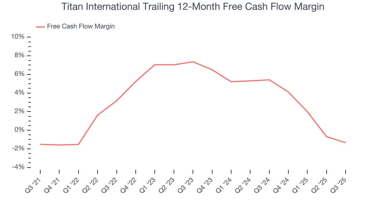 Titan International Trailing 12-Month Free Cash Flow Margin