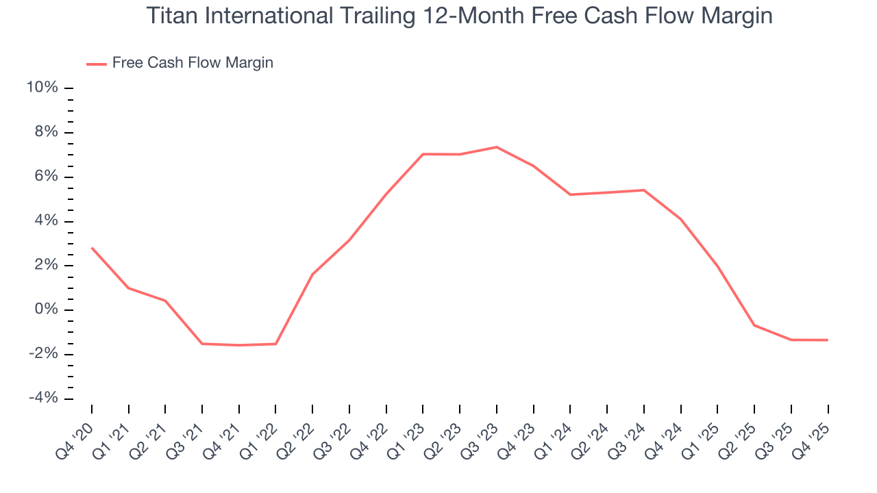 Titan International Trailing 12-Month Free Cash Flow Margin