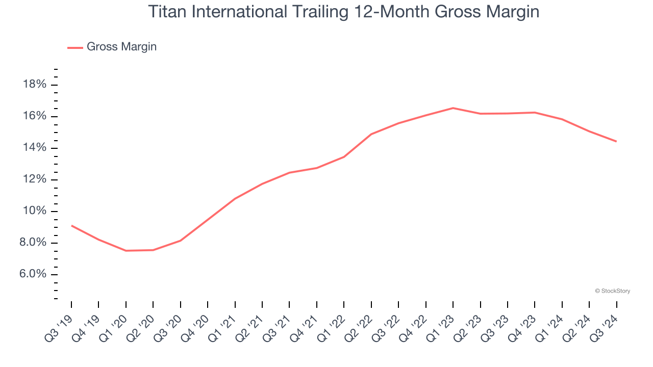 Titan International Trailing 12-Month Gross Margin