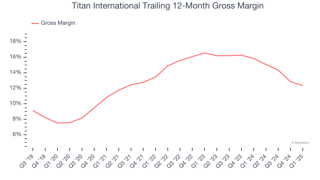 Titan International Trailing 12-Month Gross Margin