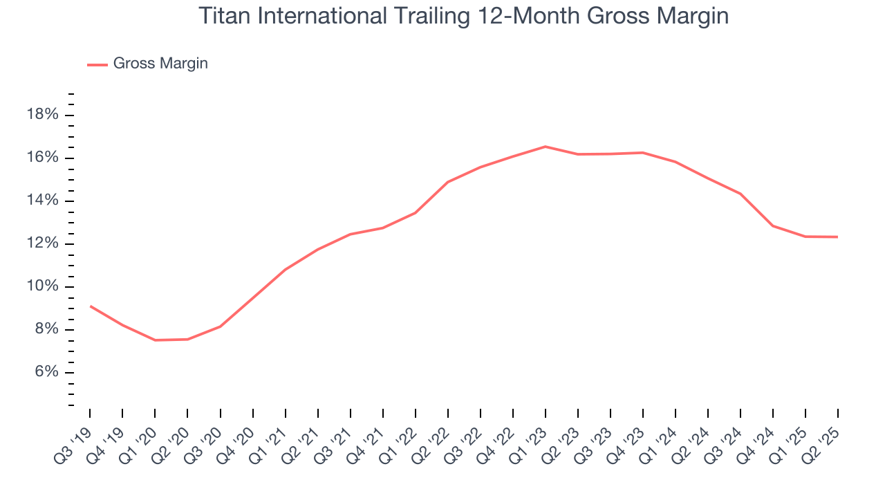 Titan International Trailing 12-Month Gross Margin