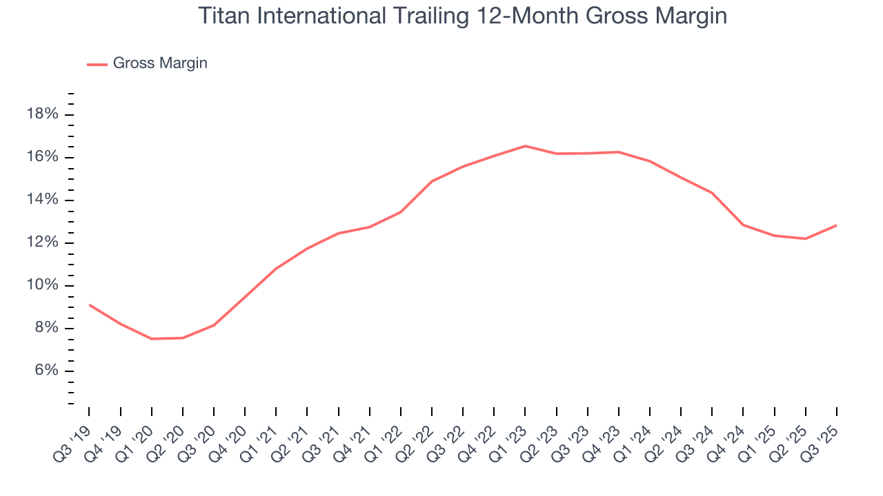 Titan International Trailing 12-Month Gross Margin