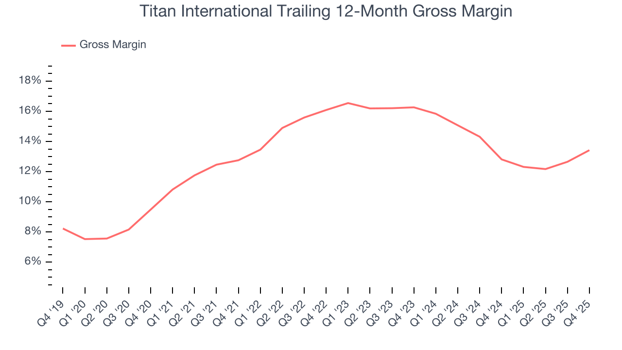 Titan International Trailing 12-Month Gross Margin