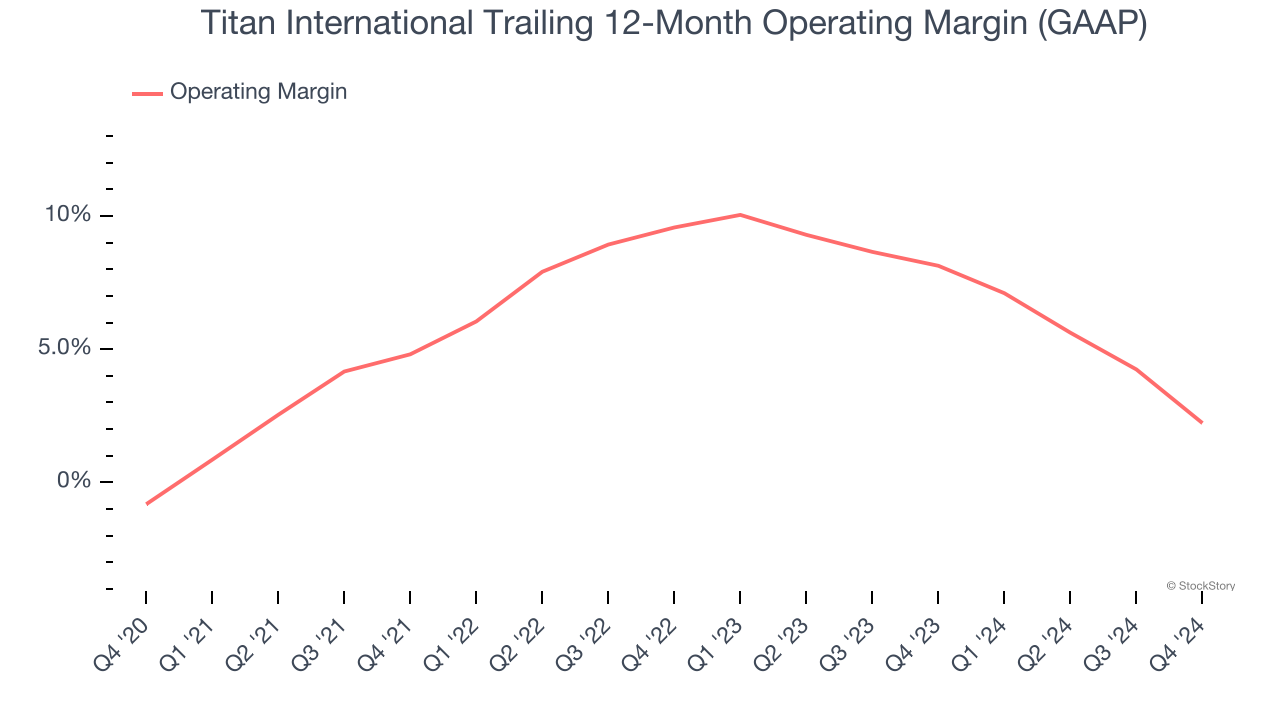 Titan International Trailing 12-Month Operating Margin (GAAP)