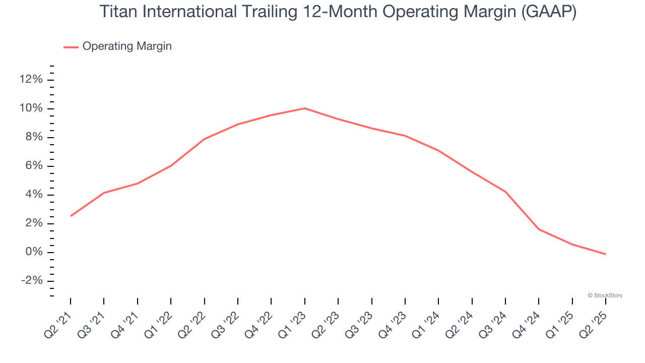 Titan International Trailing 12-Month Operating Margin (GAAP)
