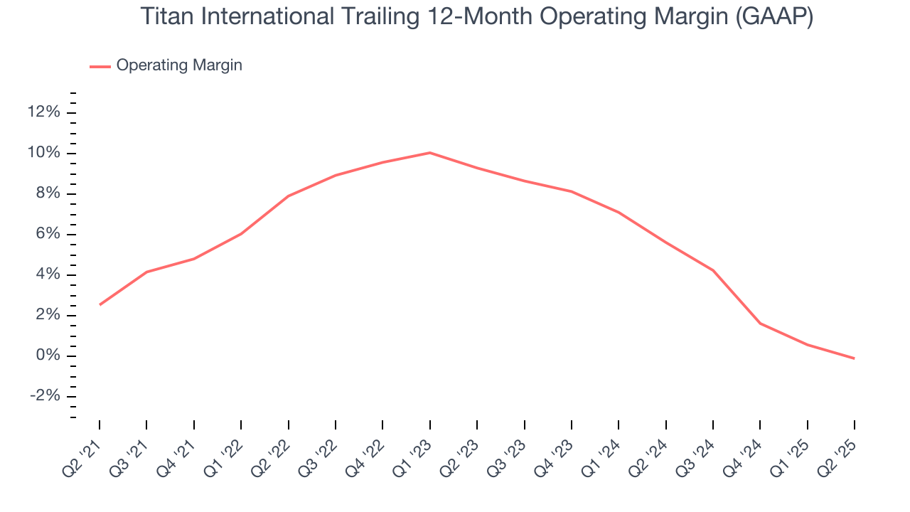 Titan International Trailing 12-Month Operating Margin (GAAP)