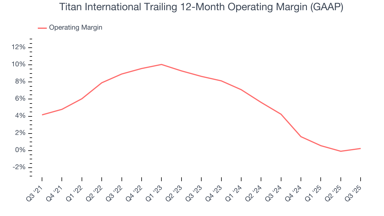 Titan International Trailing 12-Month Operating Margin (GAAP)